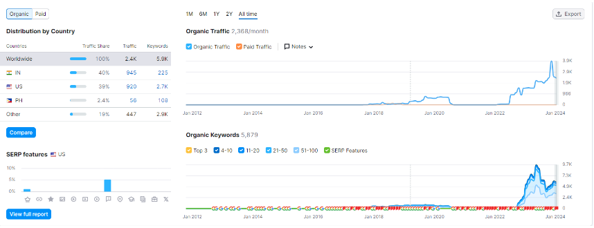 Semrush - Competitor Analysis