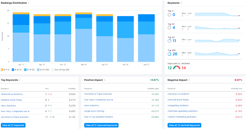 Semrush - Rank Tracking